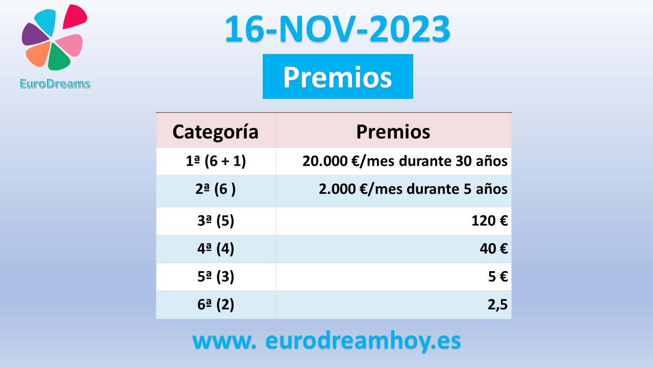 Escrutinio EuroDreams del 16/11/2023