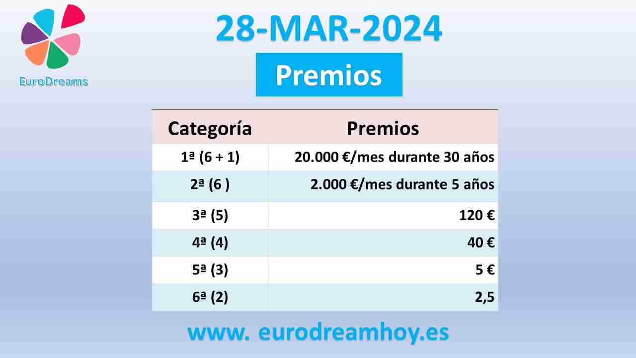 Escrutinio EuroDreams del 28/03/2024